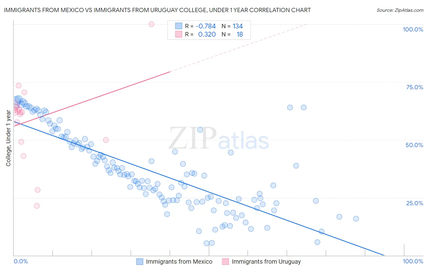 Immigrants from Mexico vs Immigrants from Uruguay College, Under 1 year