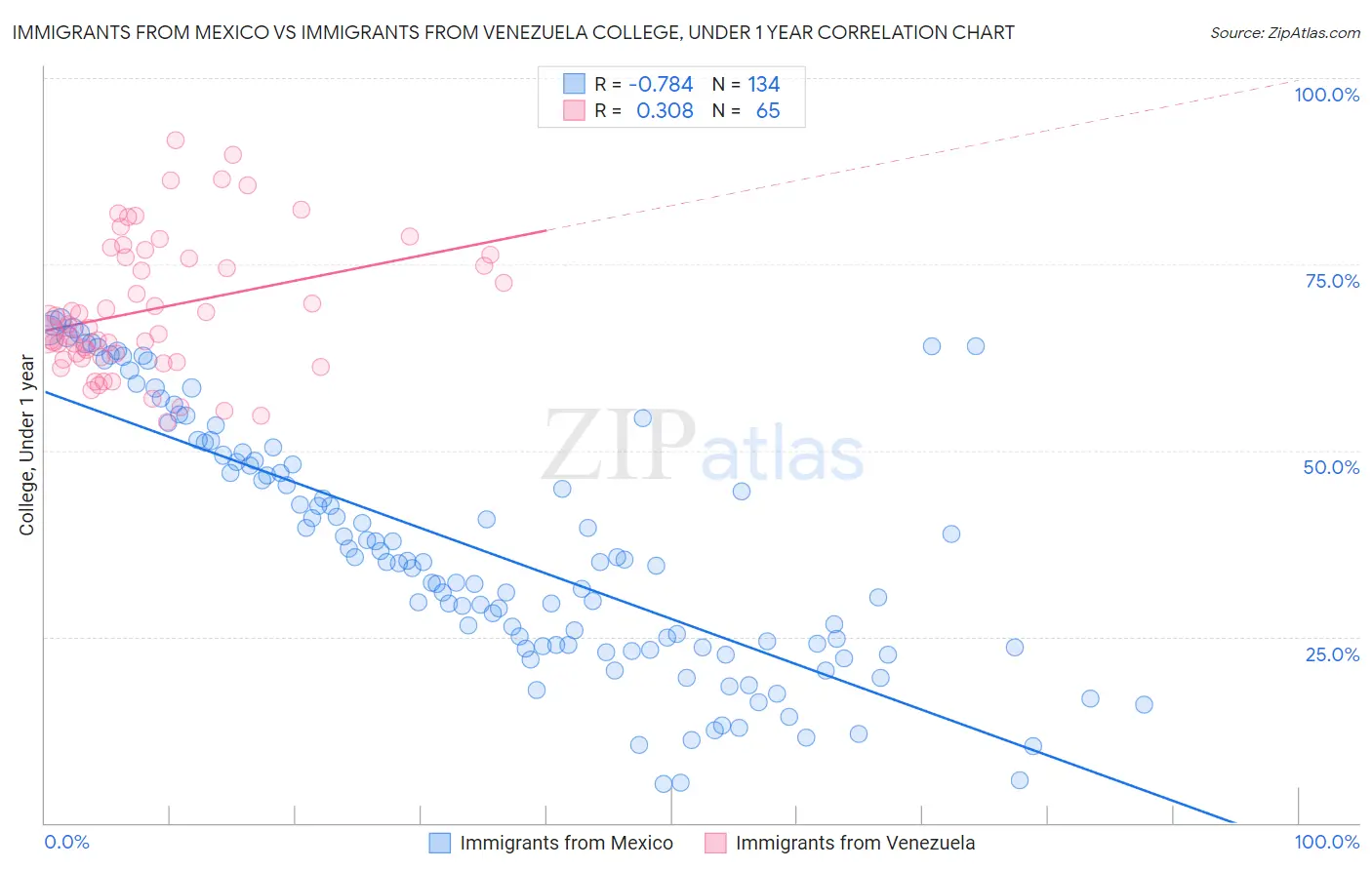 Immigrants from Mexico vs Immigrants from Venezuela College, Under 1 year