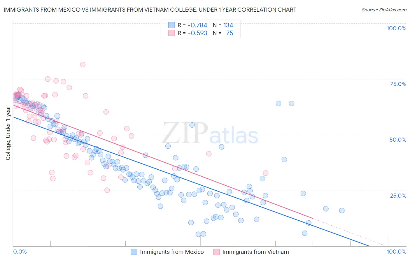 Immigrants from Mexico vs Immigrants from Vietnam College, Under 1 year