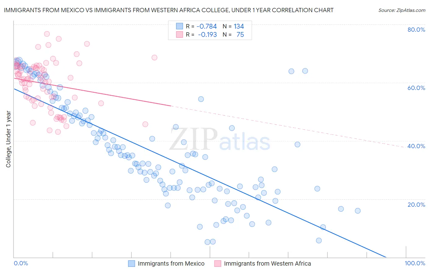 Immigrants from Mexico vs Immigrants from Western Africa College, Under 1 year