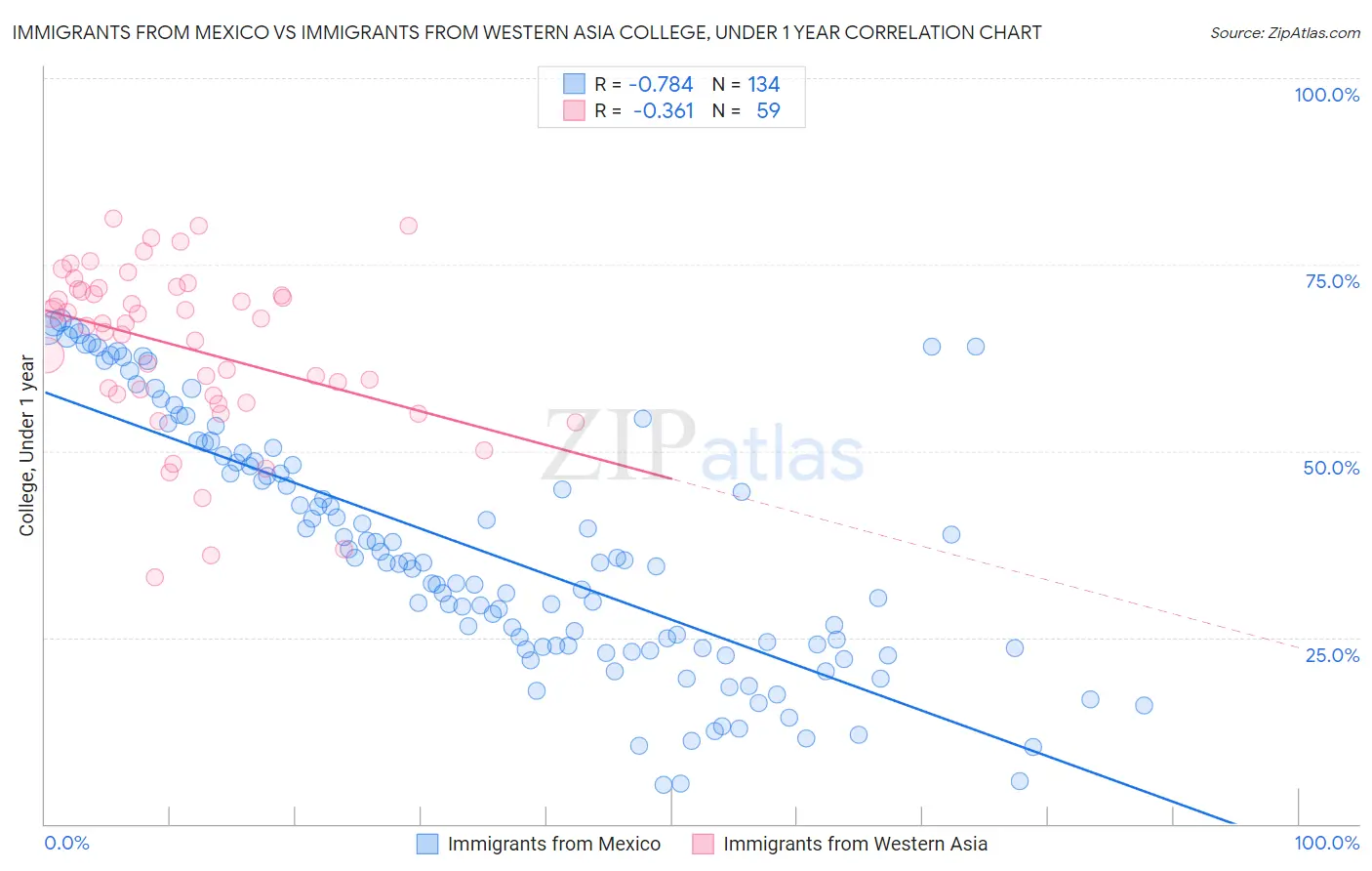 Immigrants from Mexico vs Immigrants from Western Asia College, Under 1 year