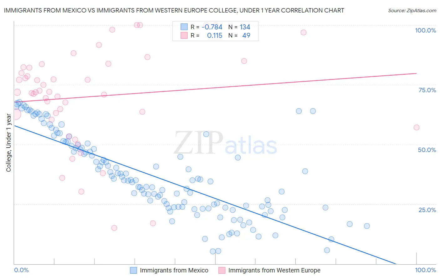Immigrants from Mexico vs Immigrants from Western Europe College, Under 1 year