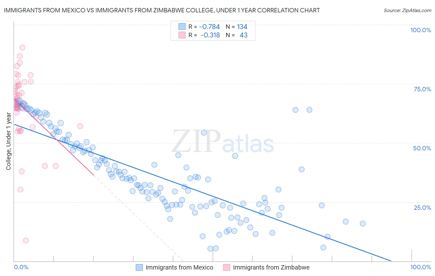 Immigrants from Mexico vs Immigrants from Zimbabwe College, Under 1 year