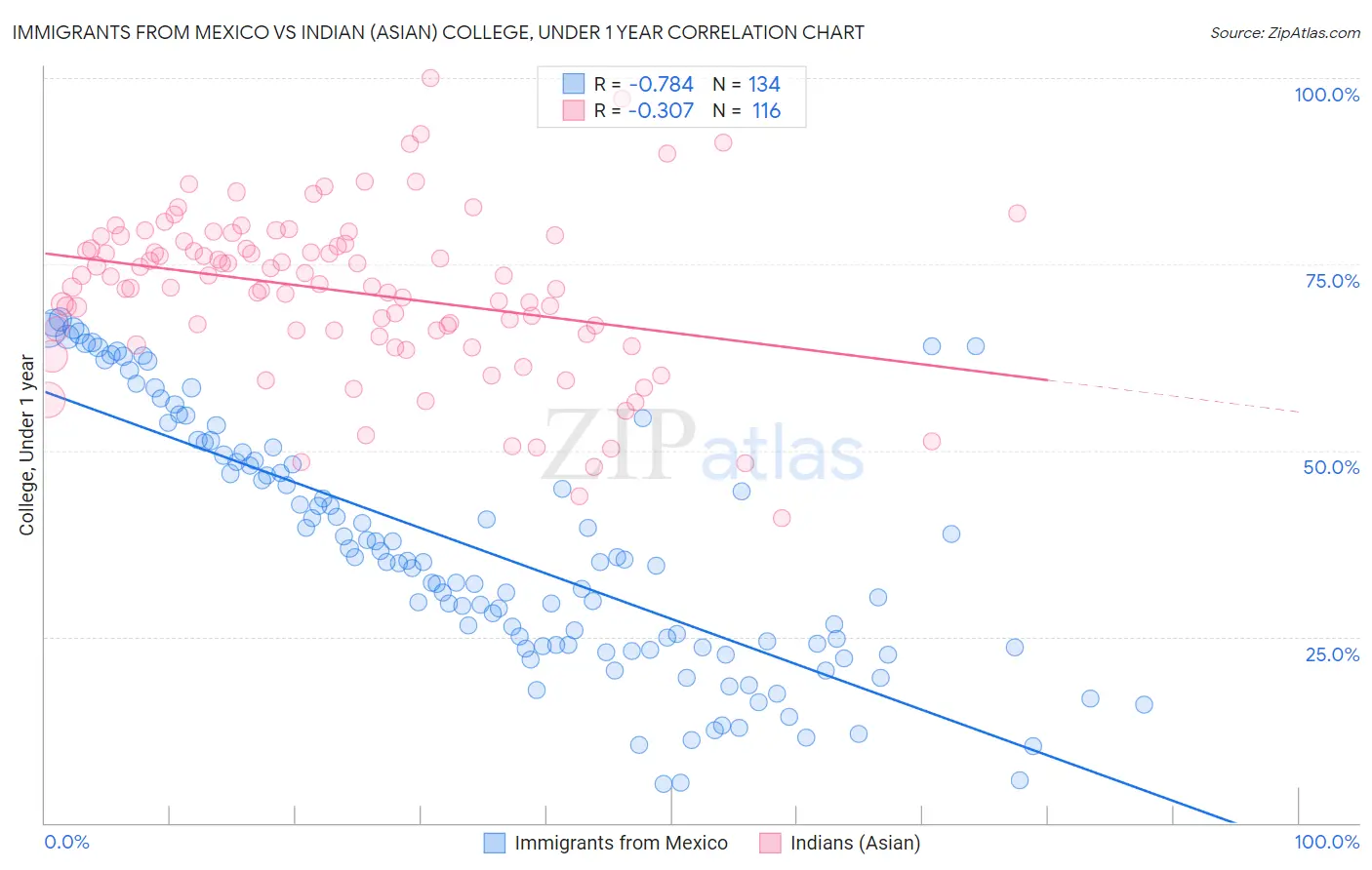 Immigrants from Mexico vs Indian (Asian) College, Under 1 year