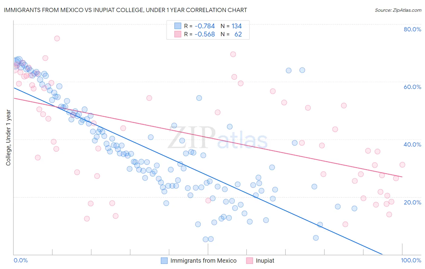 Immigrants from Mexico vs Inupiat College, Under 1 year