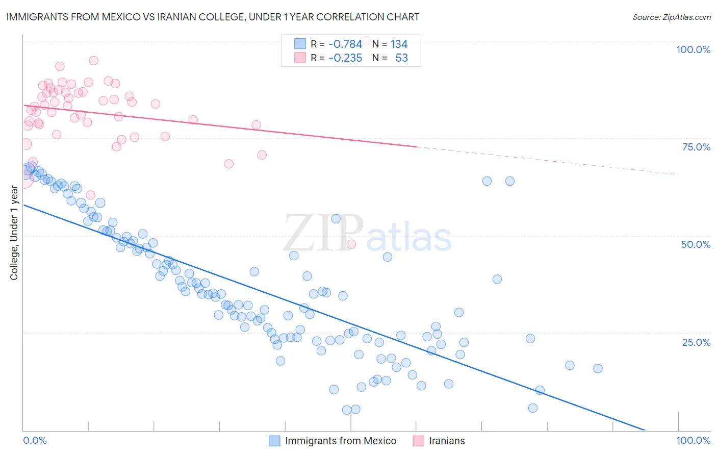 Immigrants from Mexico vs Iranian College, Under 1 year