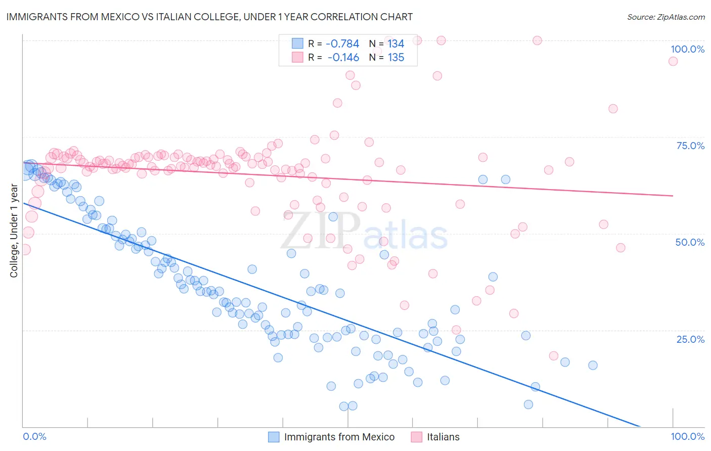 Immigrants from Mexico vs Italian College, Under 1 year