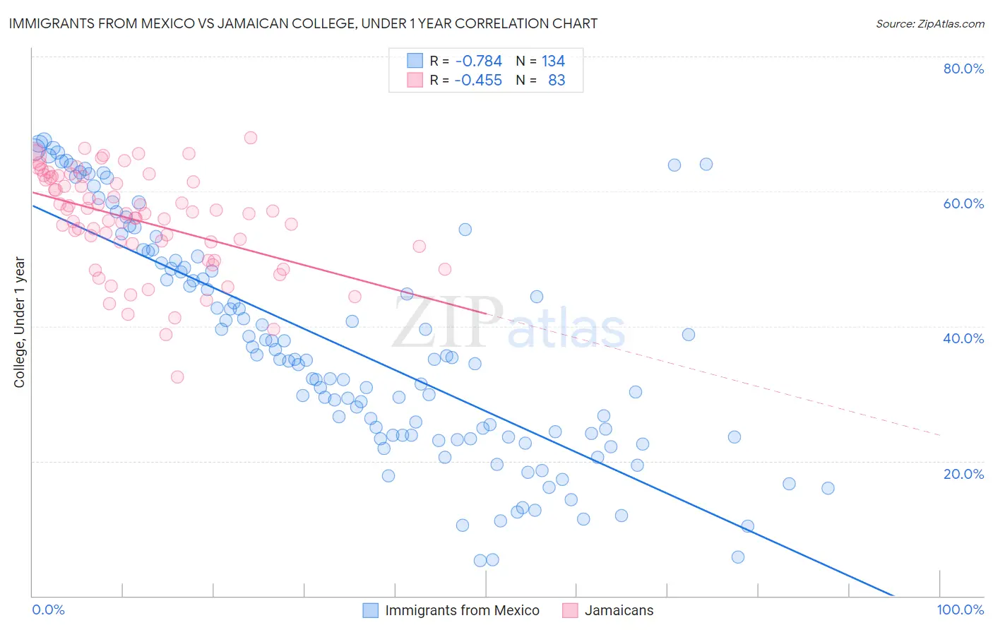 Immigrants from Mexico vs Jamaican College, Under 1 year
