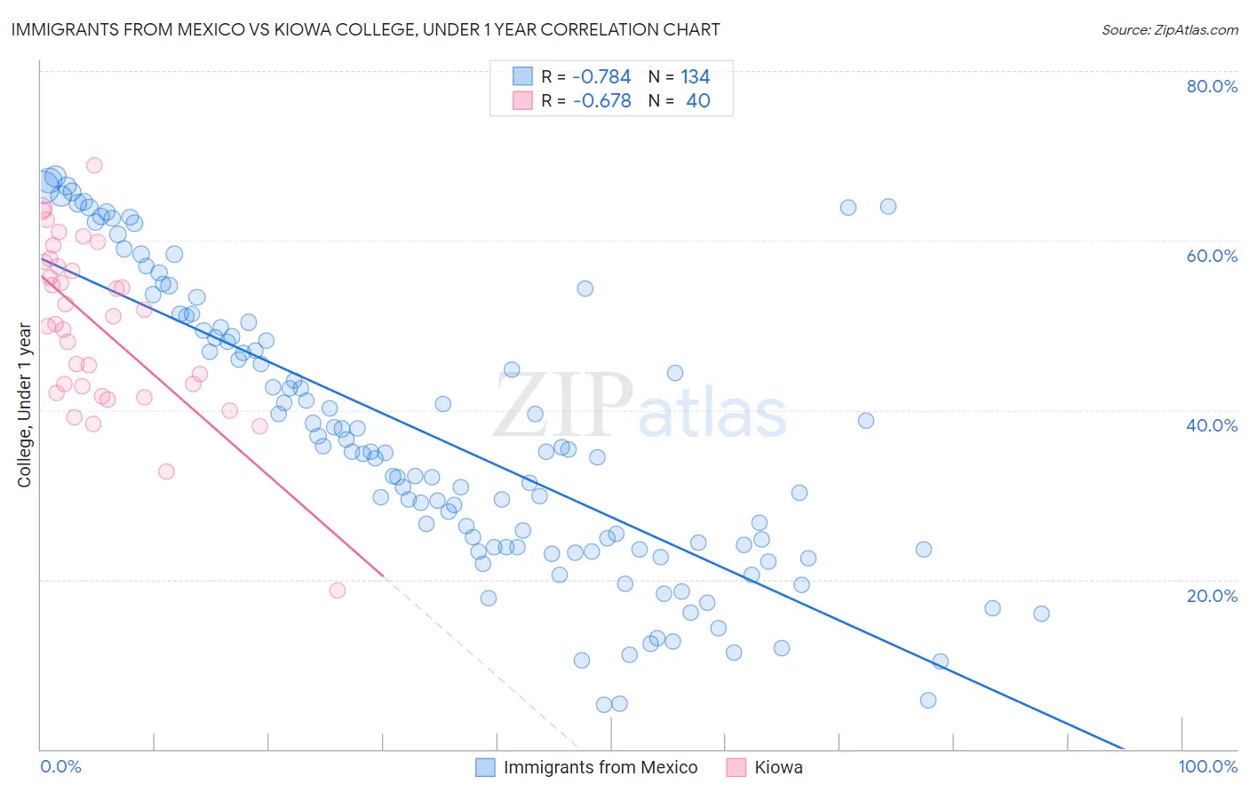 Immigrants from Mexico vs Kiowa College, Under 1 year