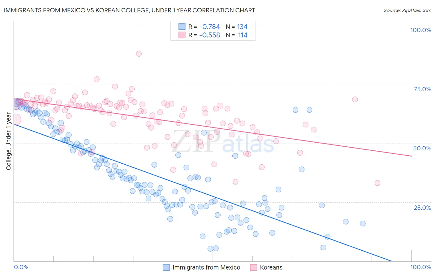 Immigrants from Mexico vs Korean College, Under 1 year
