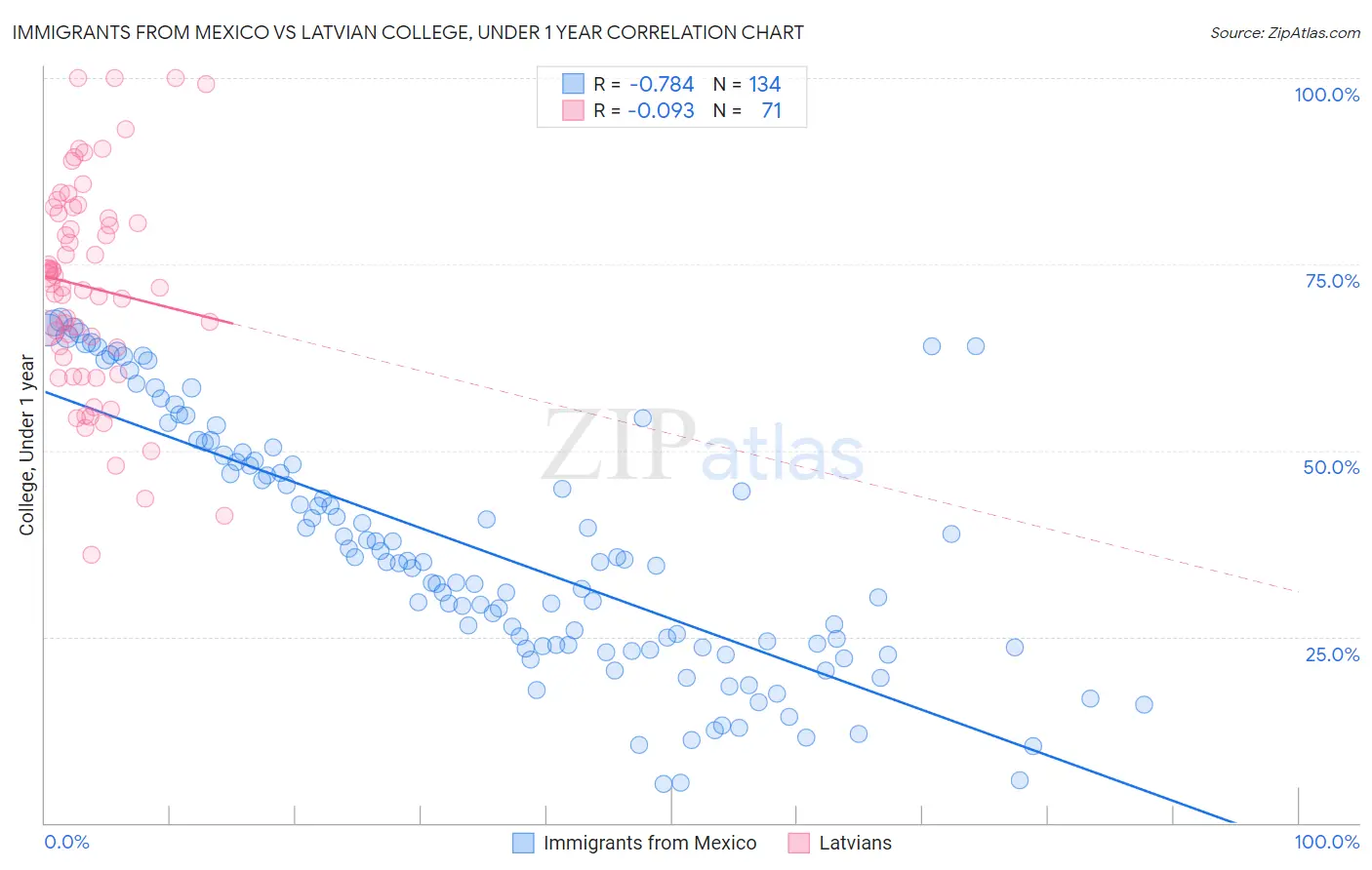 Immigrants from Mexico vs Latvian College, Under 1 year