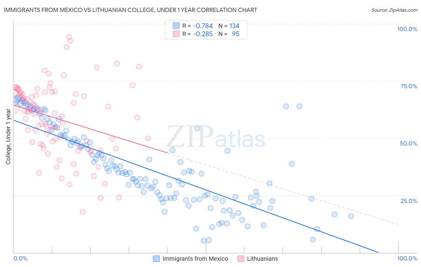 Immigrants from Mexico vs Lithuanian College, Under 1 year