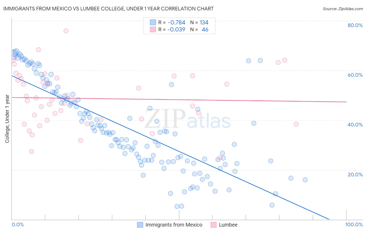Immigrants from Mexico vs Lumbee College, Under 1 year