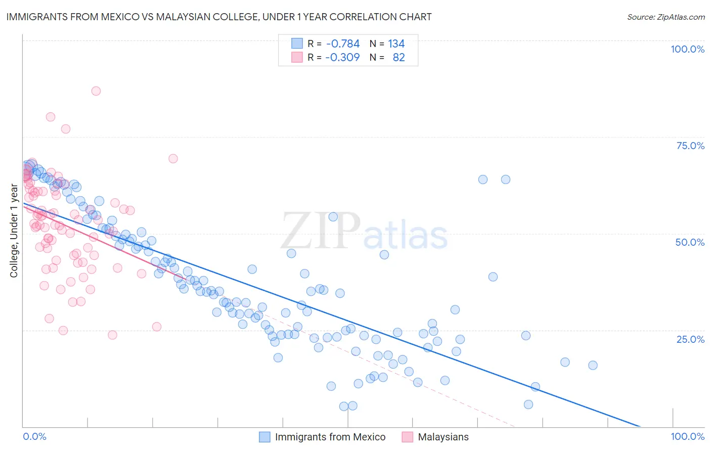 Immigrants from Mexico vs Malaysian College, Under 1 year