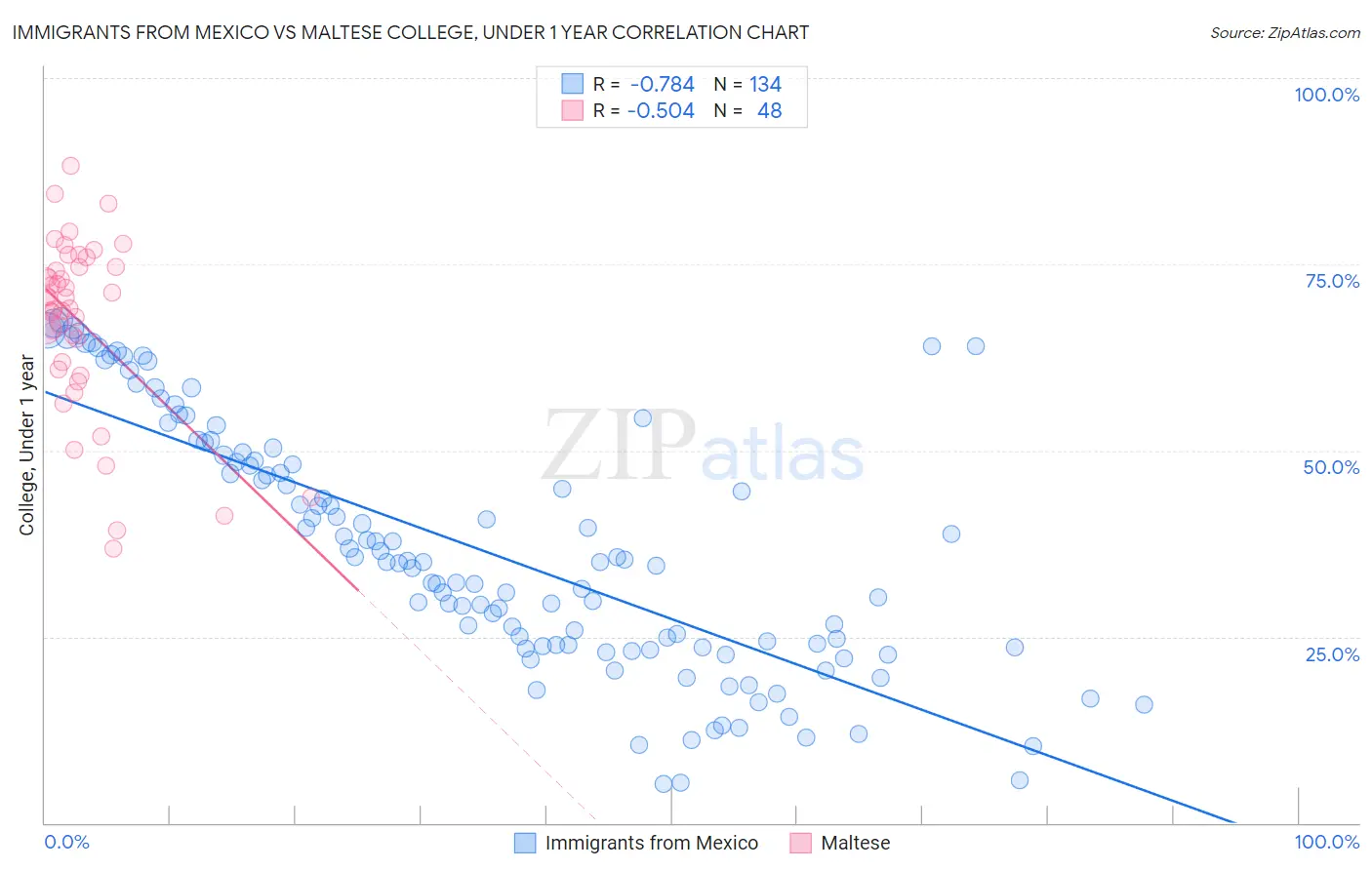 Immigrants from Mexico vs Maltese College, Under 1 year