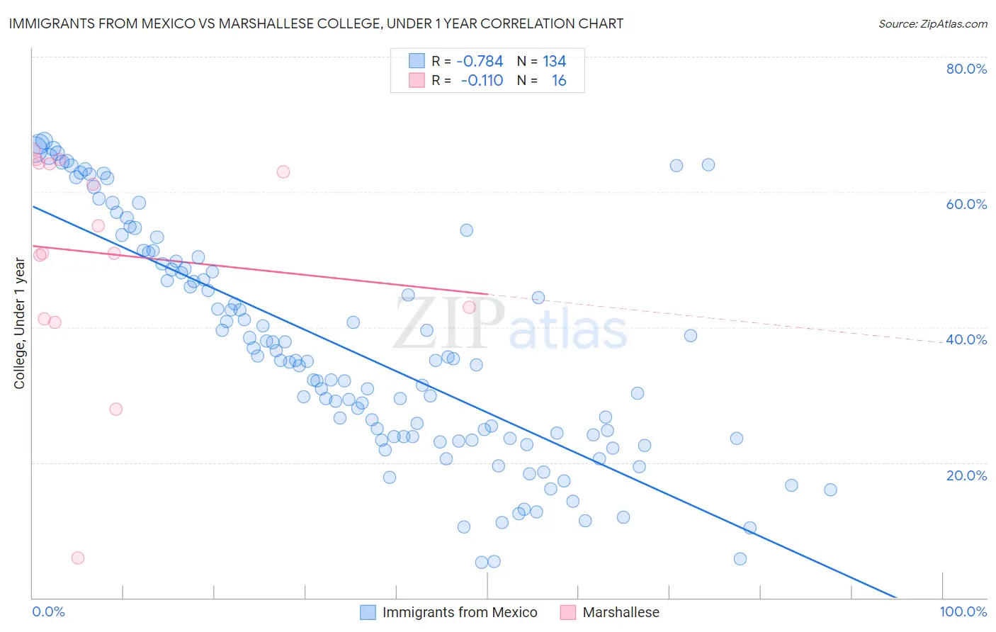 Immigrants from Mexico vs Marshallese College, Under 1 year