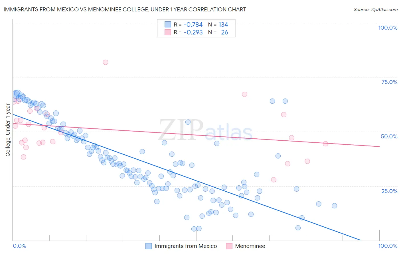 Immigrants from Mexico vs Menominee College, Under 1 year