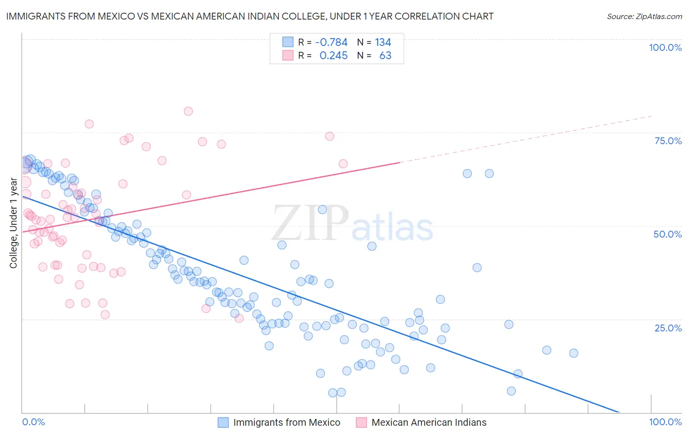 Immigrants from Mexico vs Mexican American Indian College, Under 1 year