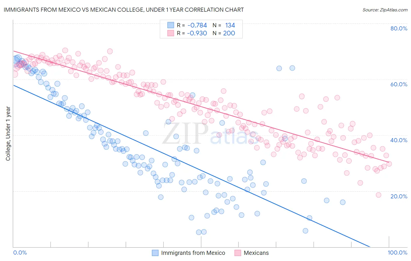 Immigrants from Mexico vs Mexican College, Under 1 year