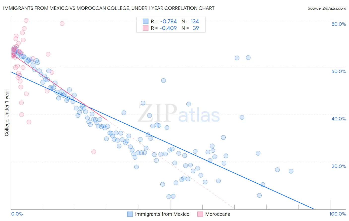 Immigrants from Mexico vs Moroccan College, Under 1 year
