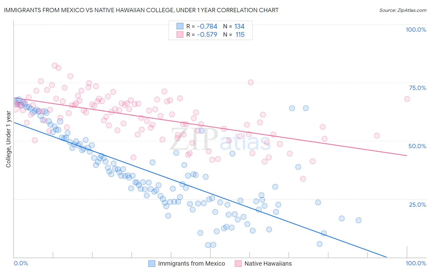 Immigrants from Mexico vs Native Hawaiian College, Under 1 year