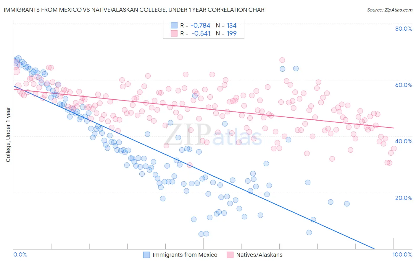 Immigrants from Mexico vs Native/Alaskan College, Under 1 year