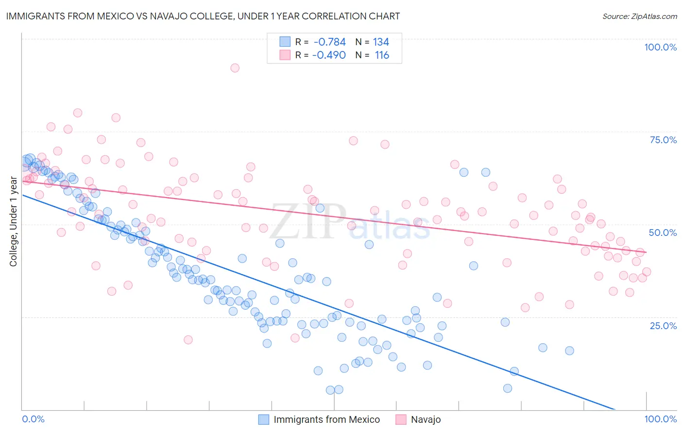 Immigrants from Mexico vs Navajo College, Under 1 year