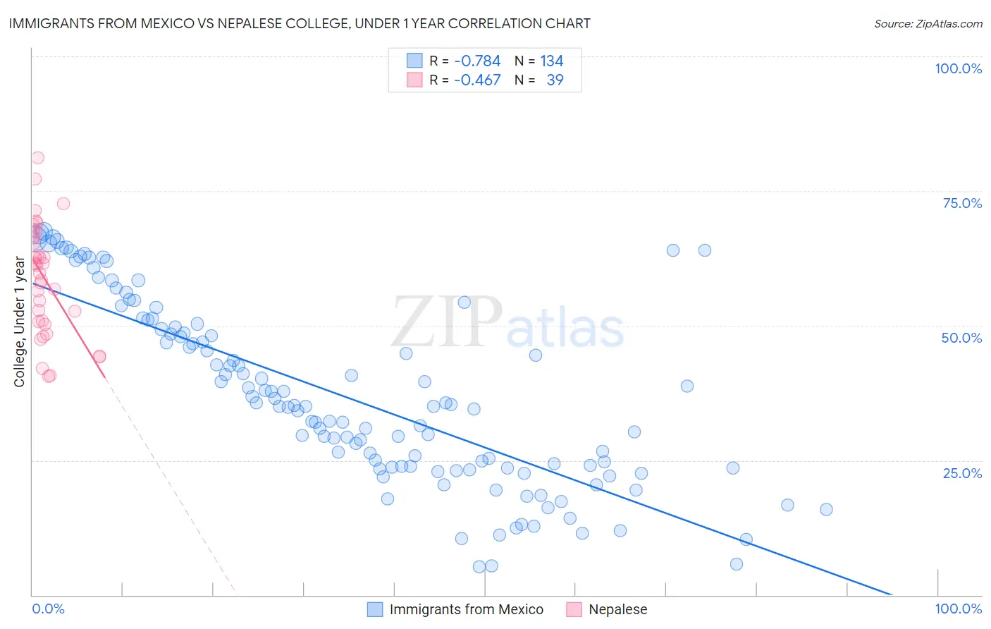 Immigrants from Mexico vs Nepalese College, Under 1 year