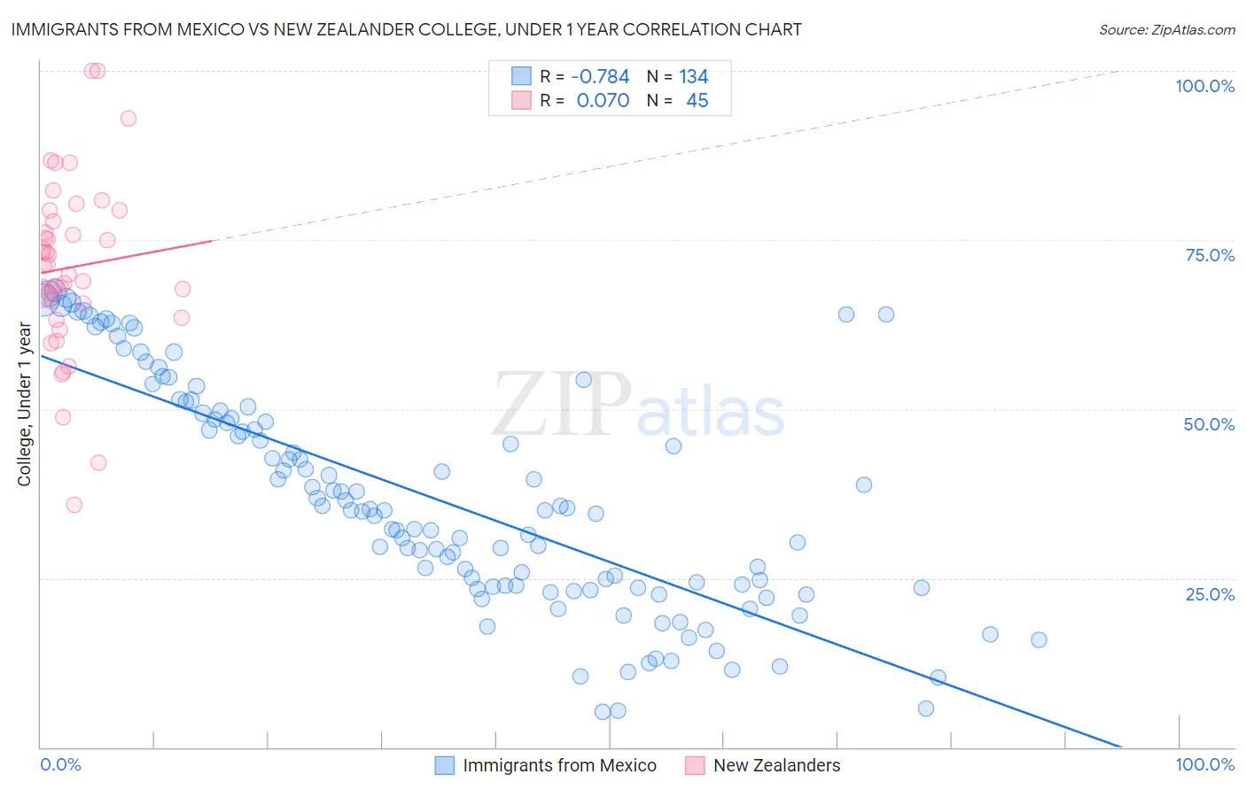Immigrants from Mexico vs New Zealander College, Under 1 year