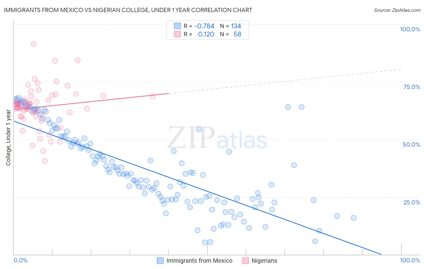 Immigrants from Mexico vs Nigerian College, Under 1 year