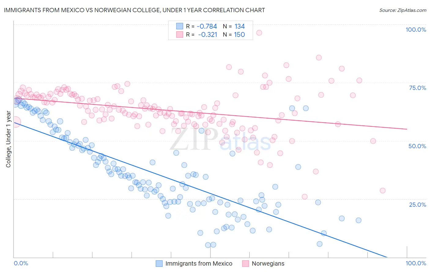 Immigrants from Mexico vs Norwegian College, Under 1 year