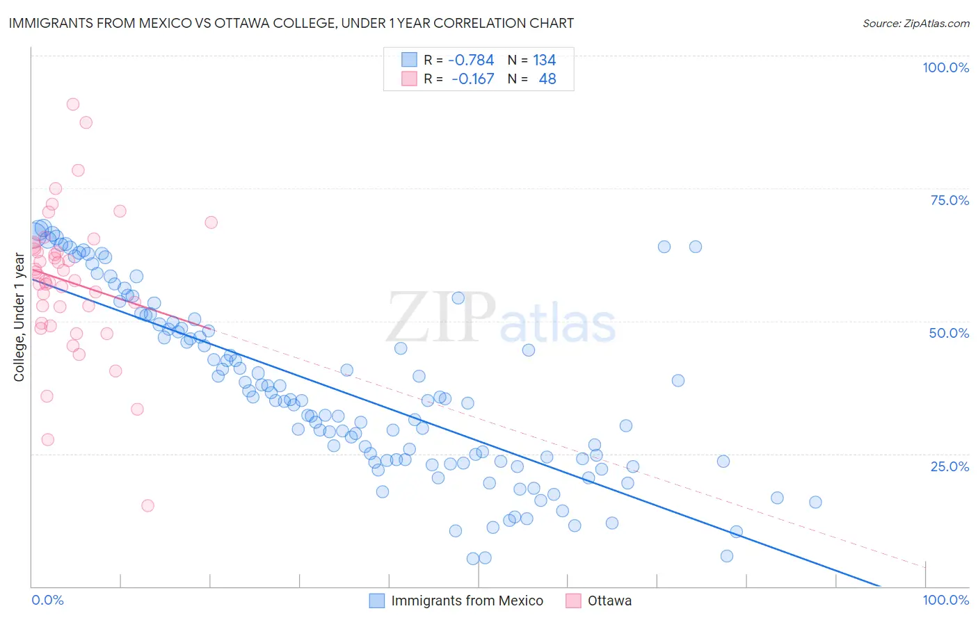 Immigrants from Mexico vs Ottawa College, Under 1 year