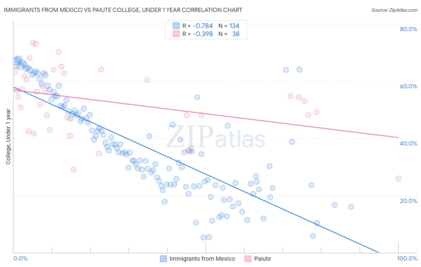 Immigrants from Mexico vs Paiute College, Under 1 year