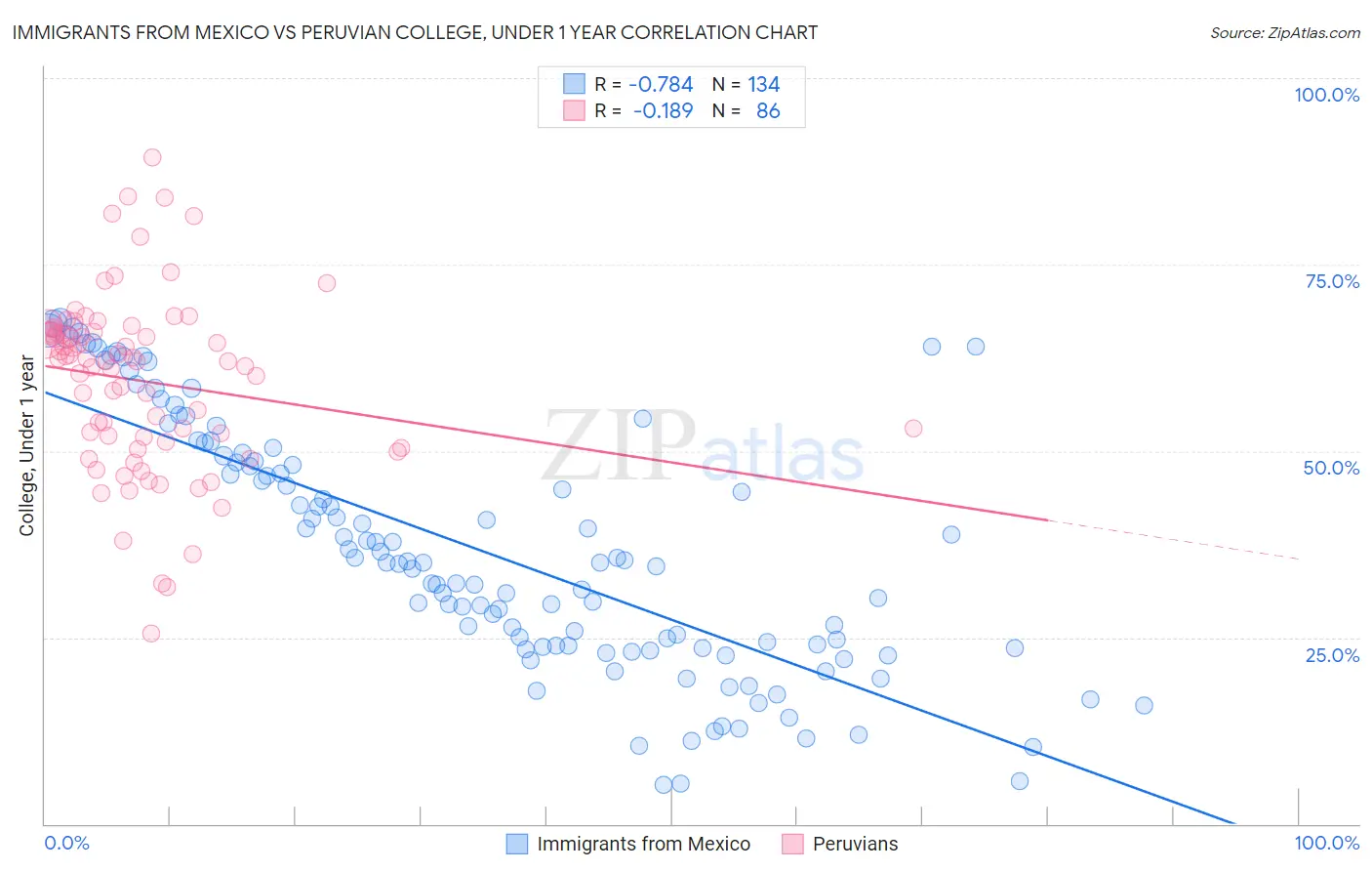 Immigrants from Mexico vs Peruvian College, Under 1 year