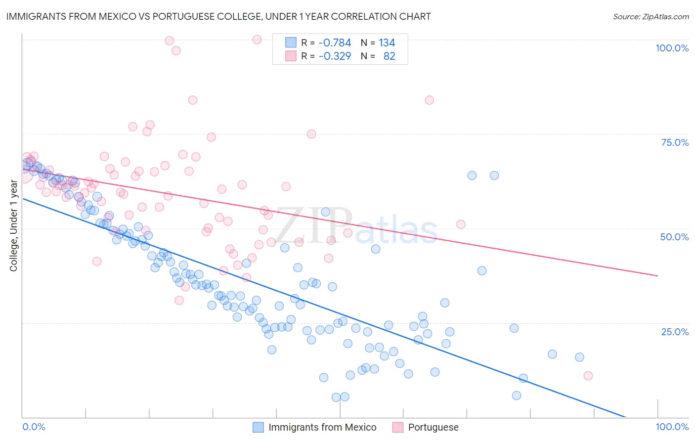 Immigrants from Mexico vs Portuguese College, Under 1 year