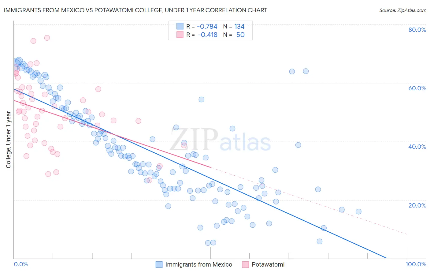 Immigrants from Mexico vs Potawatomi College, Under 1 year
