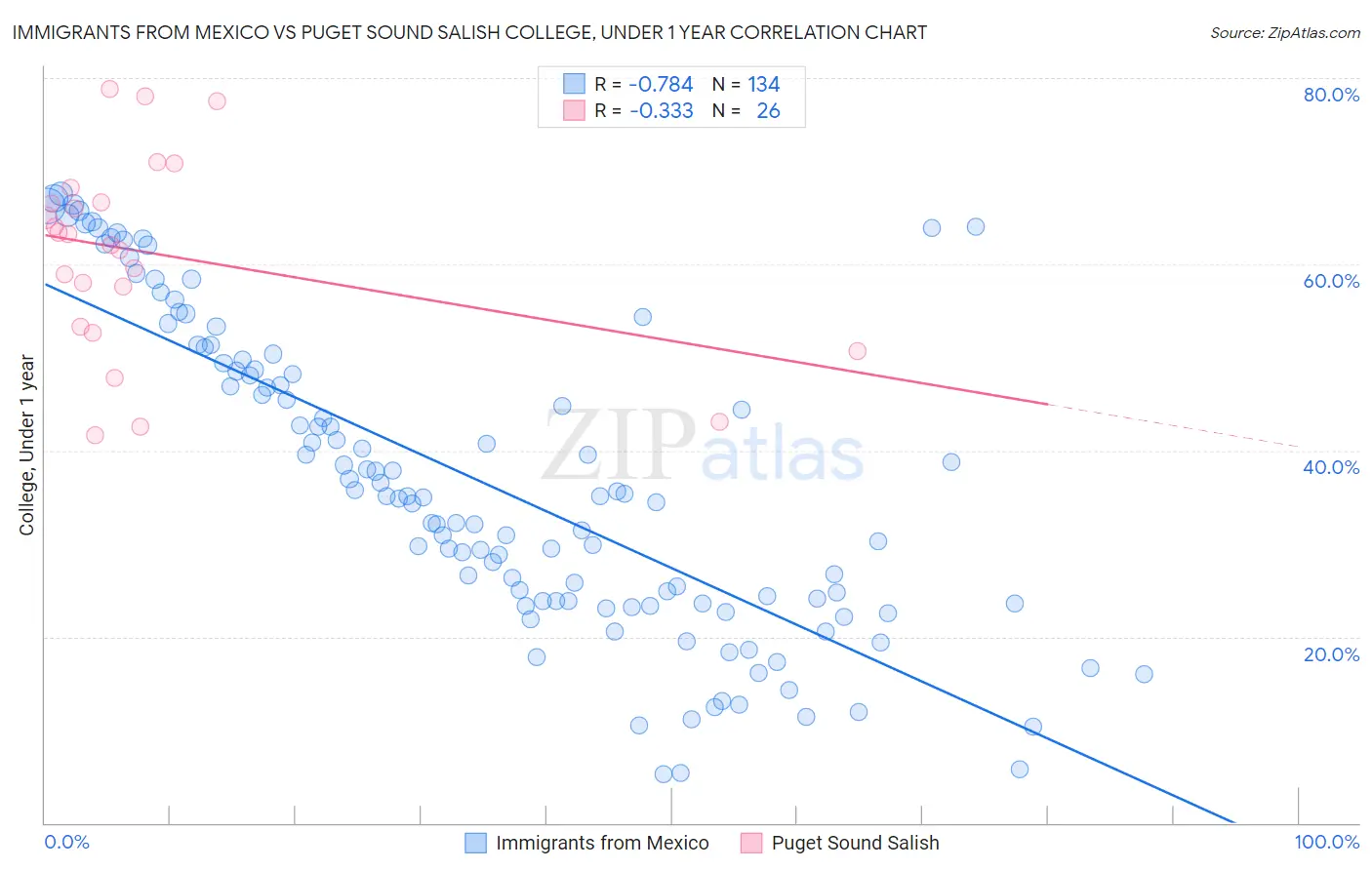 Immigrants from Mexico vs Puget Sound Salish College, Under 1 year