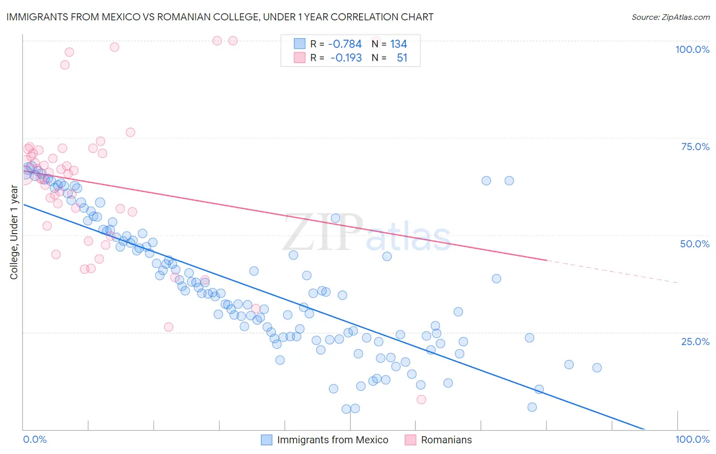 Immigrants from Mexico vs Romanian College, Under 1 year
