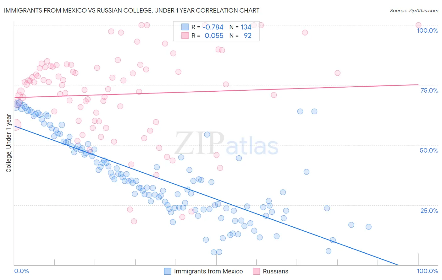 Immigrants from Mexico vs Russian College, Under 1 year