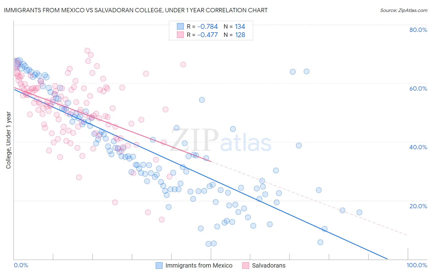 Immigrants from Mexico vs Salvadoran College, Under 1 year