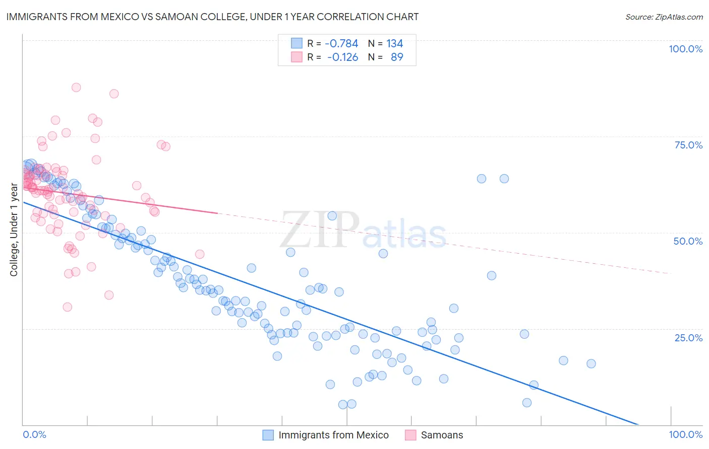 Immigrants from Mexico vs Samoan College, Under 1 year
