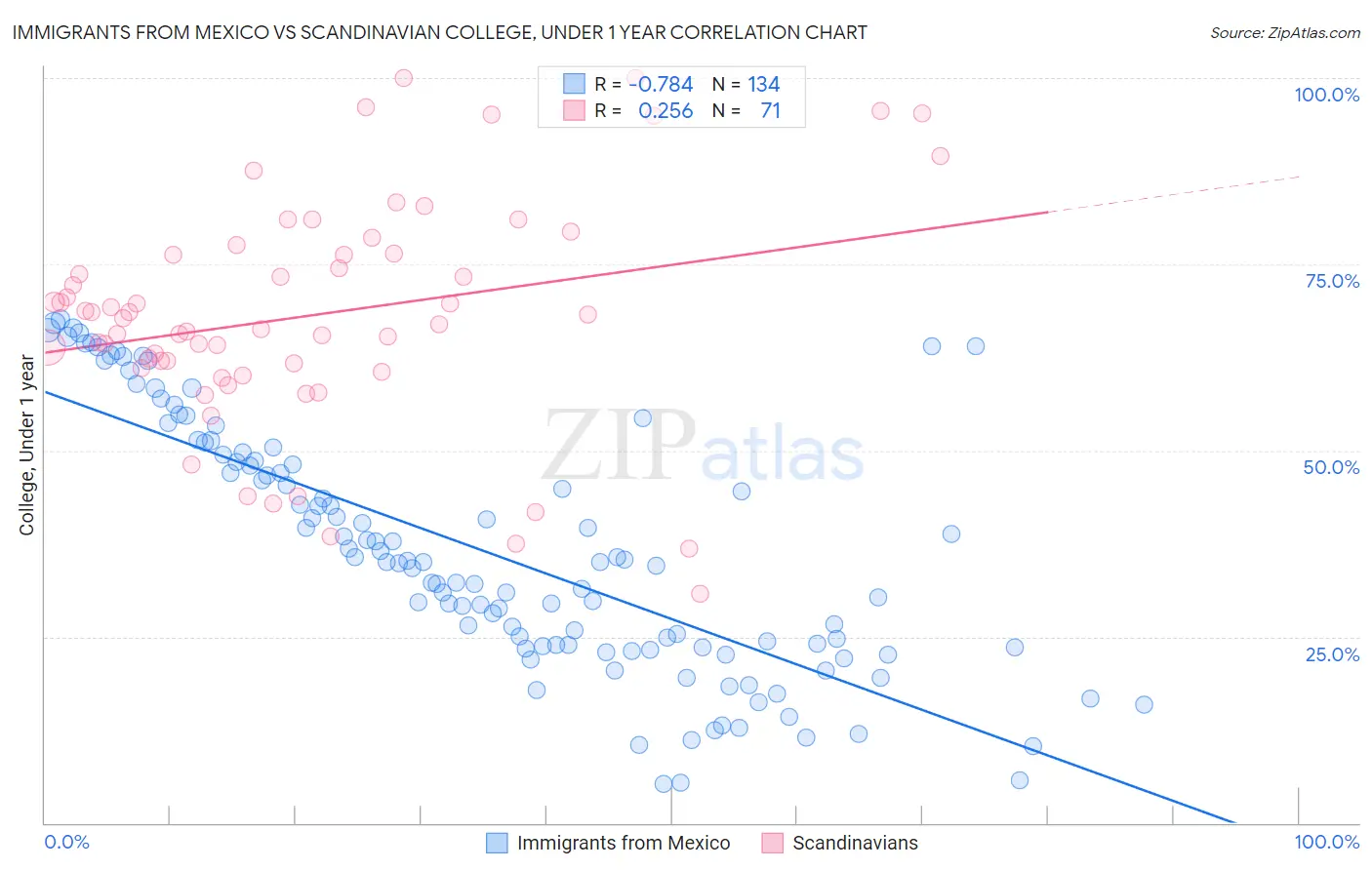Immigrants from Mexico vs Scandinavian College, Under 1 year