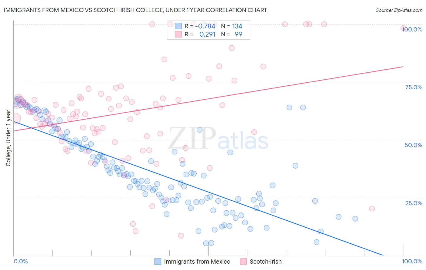 Immigrants from Mexico vs Scotch-Irish College, Under 1 year