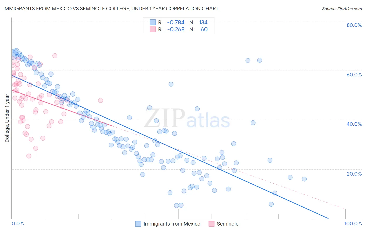 Immigrants from Mexico vs Seminole College, Under 1 year