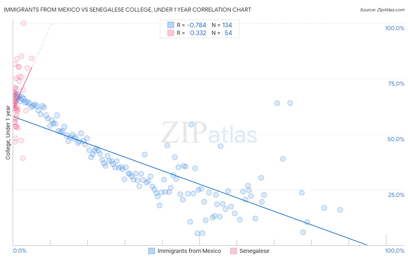 Immigrants from Mexico vs Senegalese College, Under 1 year