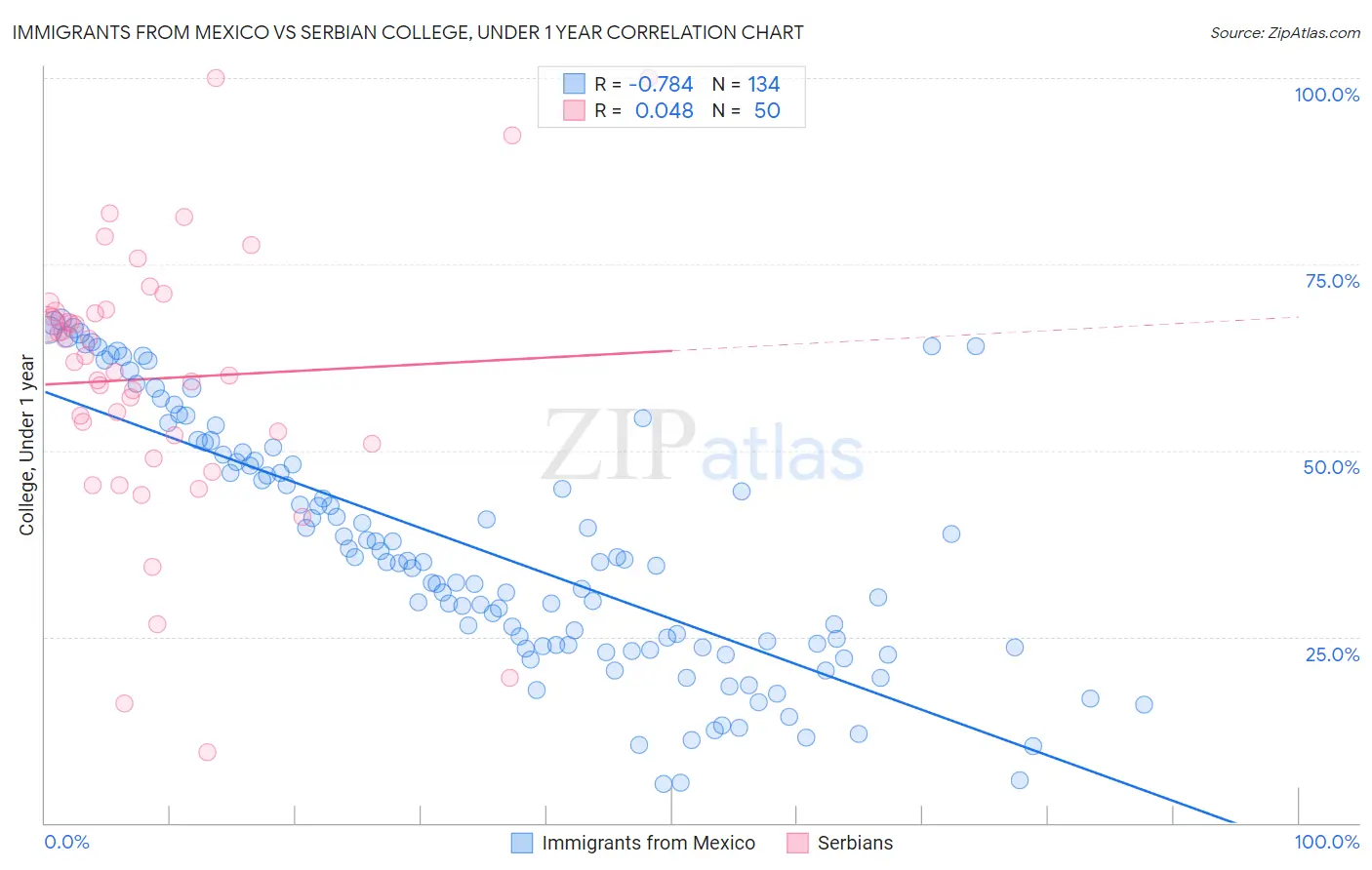 Immigrants from Mexico vs Serbian College, Under 1 year