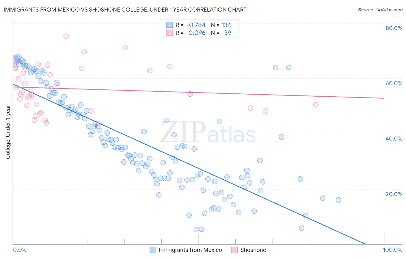 Immigrants from Mexico vs Shoshone College, Under 1 year