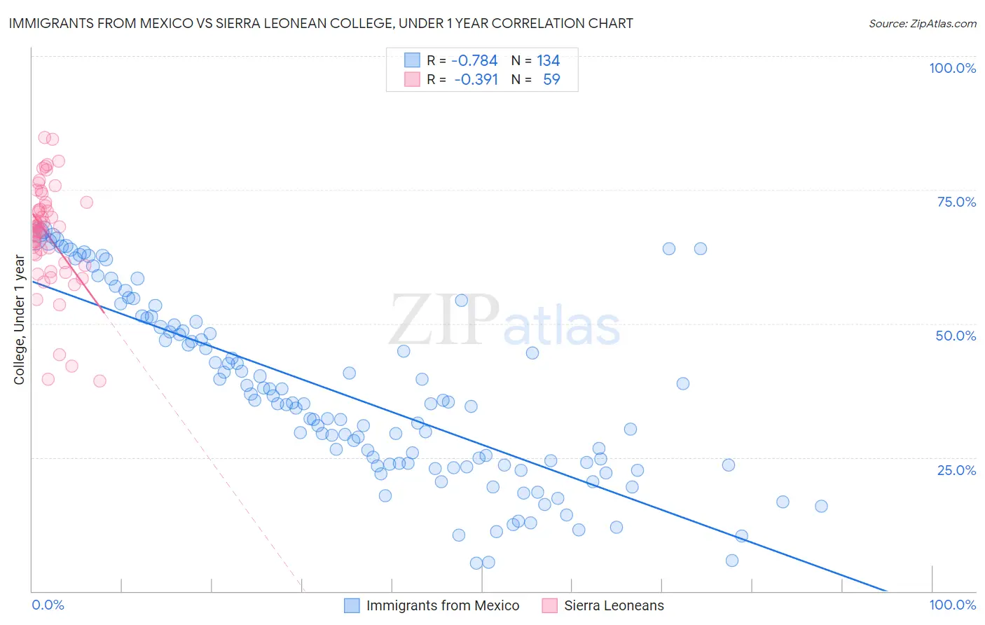 Immigrants from Mexico vs Sierra Leonean College, Under 1 year
