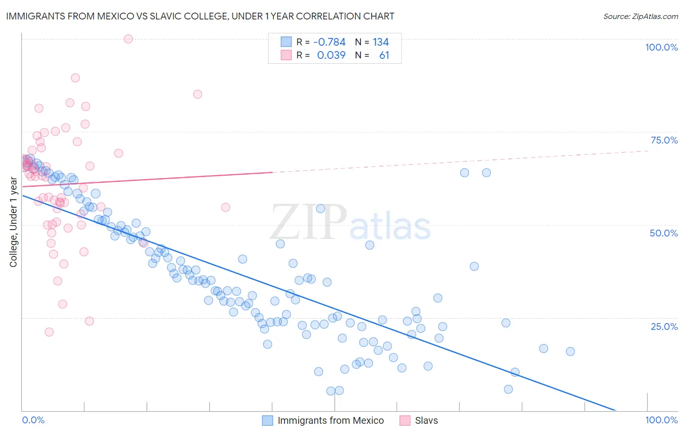 Immigrants from Mexico vs Slavic College, Under 1 year