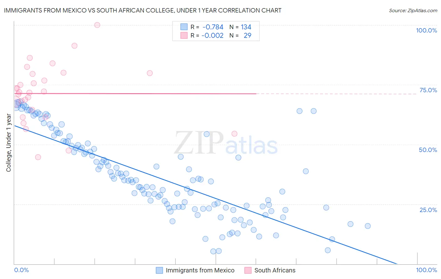 Immigrants from Mexico vs South African College, Under 1 year